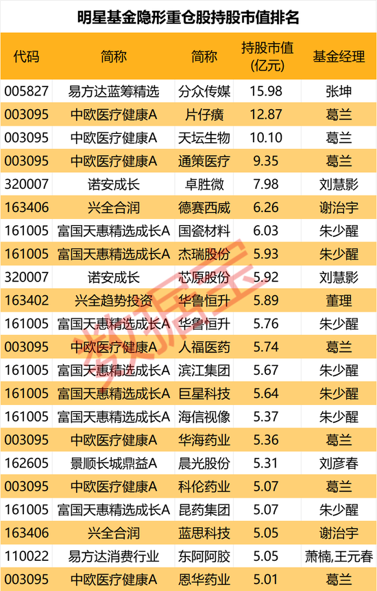 隐形重仓，仅22股！知名基金狂买超5亿元-第1张图片