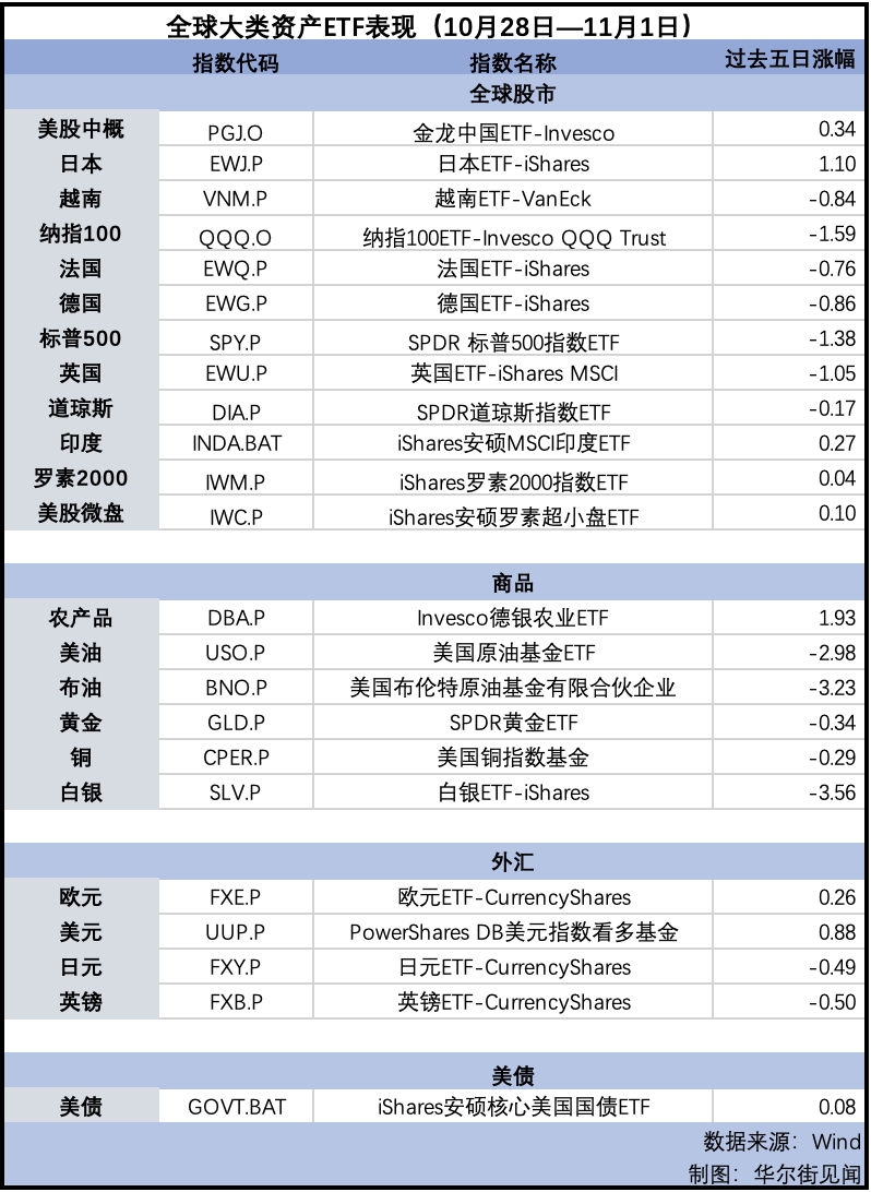 纳指告别七周连涨，金价回落，英镑连跌五周 | 海外大类资产周报-第2张图片