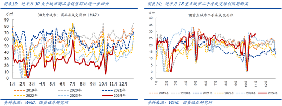 国盛宏观：新政满月，地产稳住了吗？-第8张图片