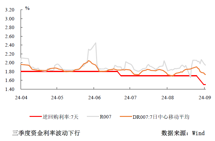 三季度货币政策分析：宽松仍是后续的主旋律-第1张图片