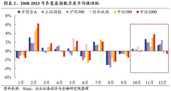 兴证策略：保持多头思维，如何布局跨年？-第2张图片