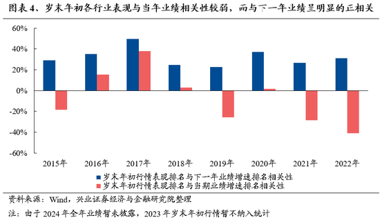 兴证策略：保持多头思维，如何布局跨年？-第4张图片