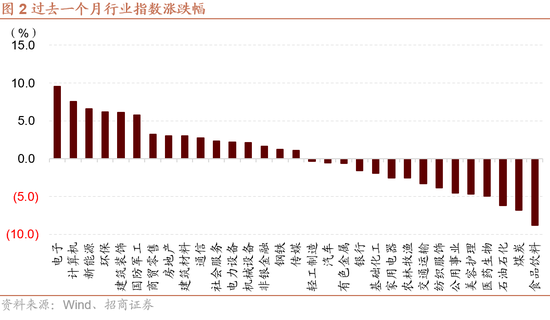 招商策略：枕戈蓄力，静候政策-第2张图片
