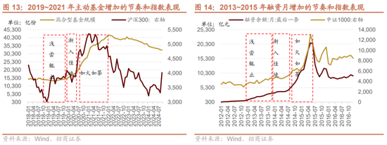 招商策略：枕戈蓄力，静候政策-第13张图片