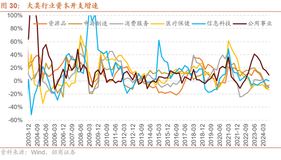 招商策略：枕戈蓄力，静候政策-第24张图片