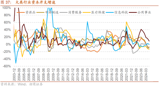 招商策略：枕戈蓄力，静候政策-第31张图片