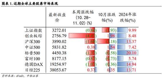 中银策略：内需初现积极信号，市场主题与概念活跃特征明显，后续关注海外大选及国内财政发力-第1张图片