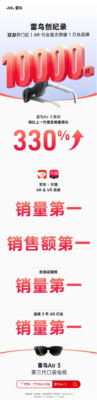 雷鸟创纪录！双11开门红AR 行业首个订单突破1万台品牌诞生！-第1张图片