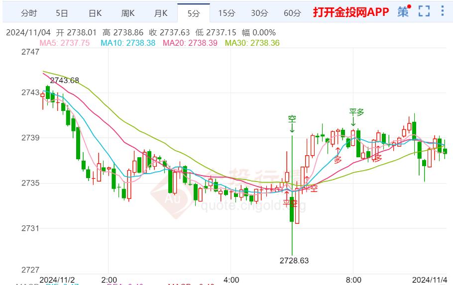 劳动力市场正在降温 现货黄金窄幅震荡-第2张图片