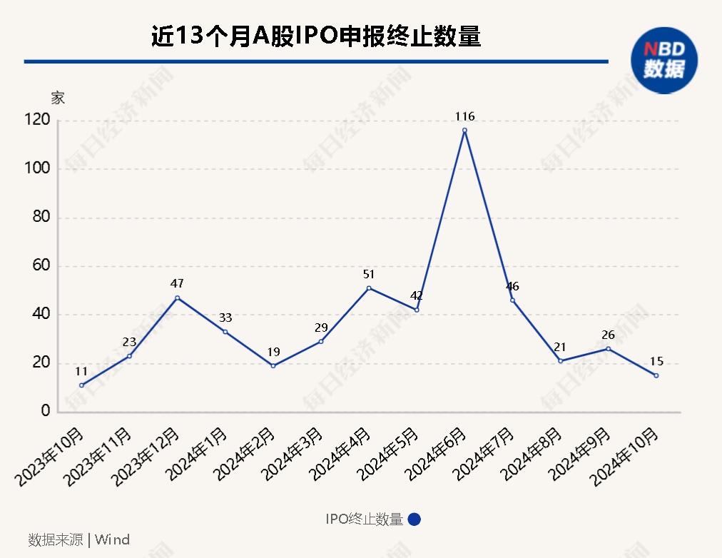 IPO月报丨10月IPO审核、注册提速  终止数创一年来新低  “打新”盛宴是否为“虚火”？-第1张图片
