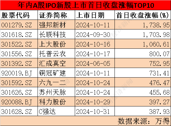 IPO月报丨10月IPO审核、注册提速  终止数创一年来新低  “打新”盛宴是否为“虚火”？-第2张图片