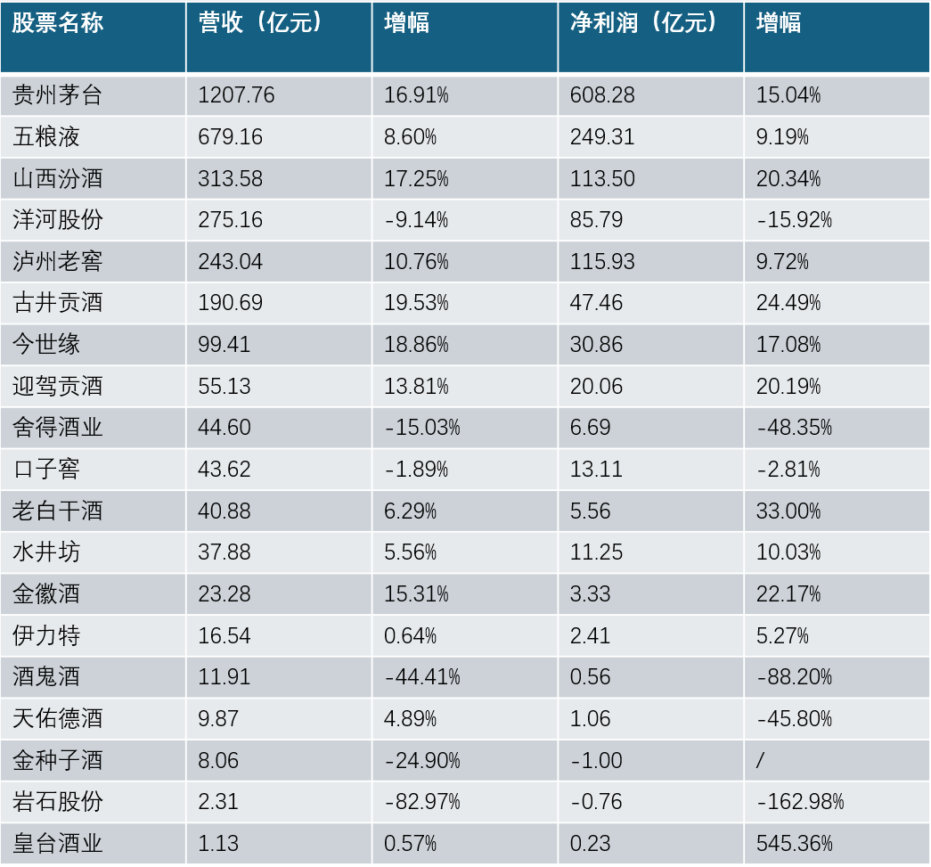 白酒上市公司集体降速，三季报业绩分化明显-第1张图片