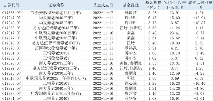 个人养老Y份额基金两年扩容至199只，超半数成立以来业绩回正-第1张图片
