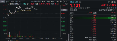 跨境理财通首批试点券商出炉，“旗手”行情再迎催化，券商ETF（512000）盘中涨近3%-第2张图片