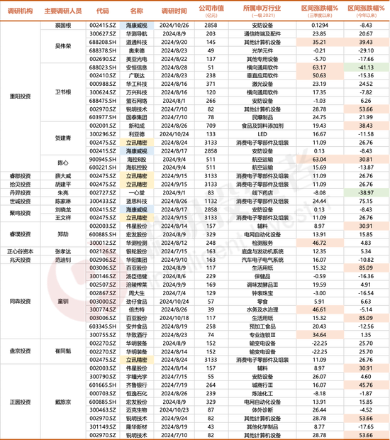 3300点的拉锯战，名私募们的持仓调研里隐藏了哪些重要信号？-第12张图片