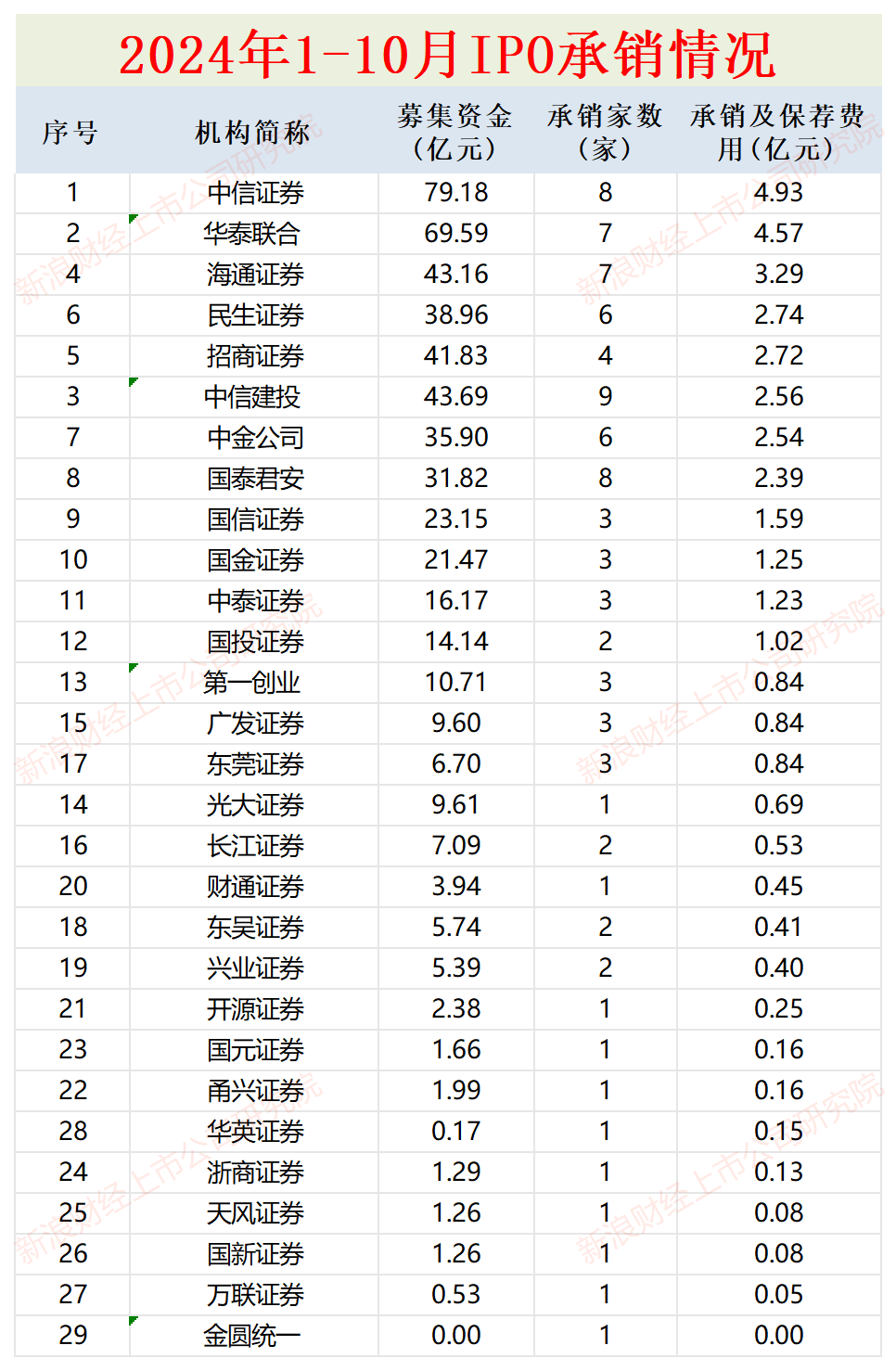 IPO月报|华英证券IPO储备项目全军覆没 首创证券连续两年承销收入“颗粒无收”-第3张图片