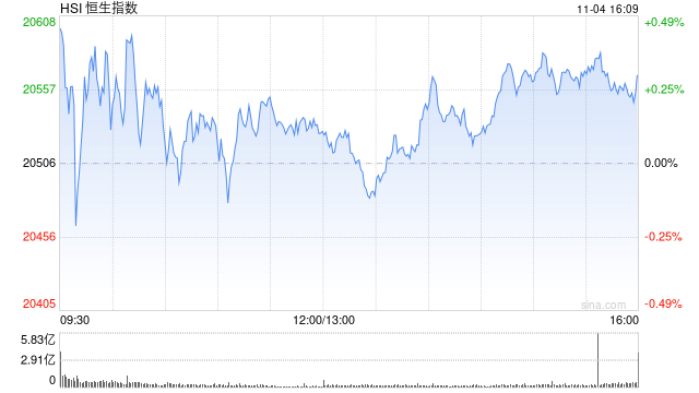 收评：港股恒指涨0.3% 科指涨1.08%中资券商股大幅上涨-第2张图片
