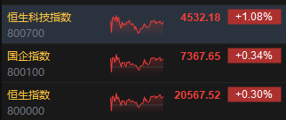 收评：港股恒指涨0.3% 科指涨1.08%中资券商股大幅上涨-第3张图片