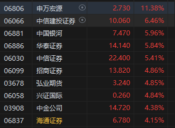 收评：港股恒指涨0.3% 科指涨1.08%中资券商股大幅上涨-第4张图片