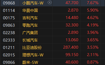 收评：港股恒指涨0.3% 科指涨1.08%中资券商股大幅上涨-第5张图片