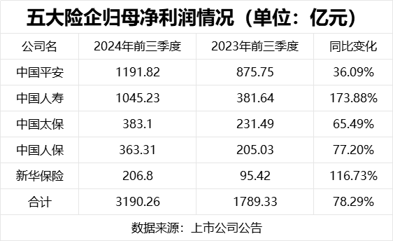 五大险企三季报净利润狂飙 成色究竟几何？-第1张图片