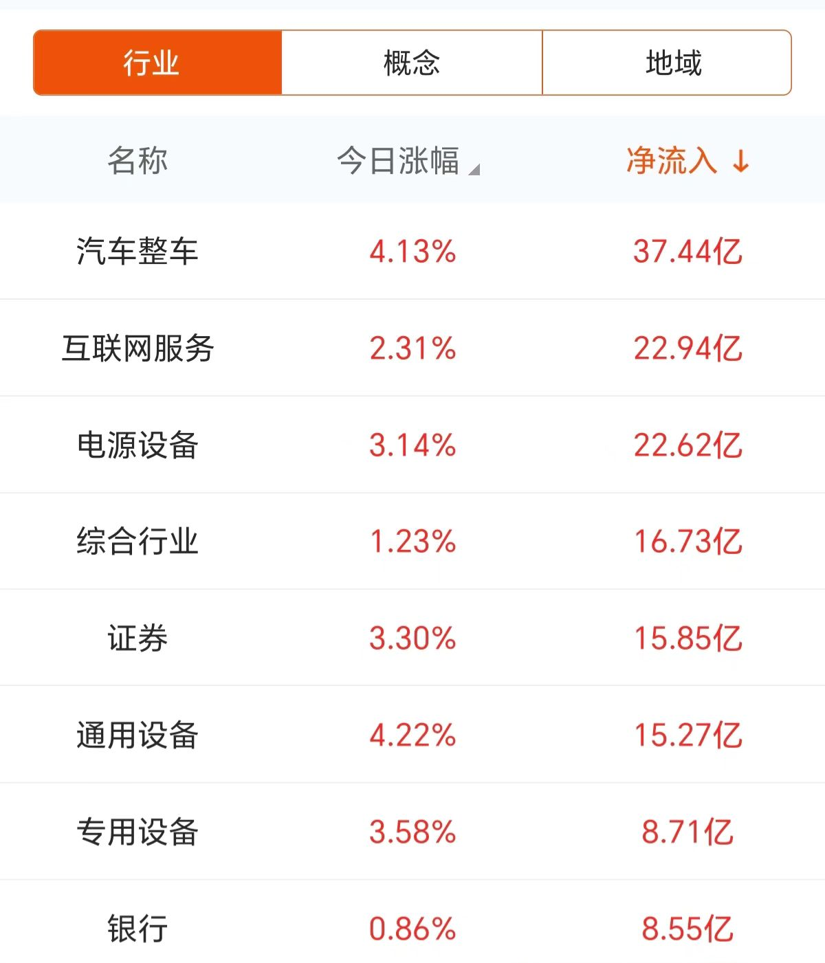 主力复盘：37亿抢筹汽车 19亿封板上海电气-第3张图片