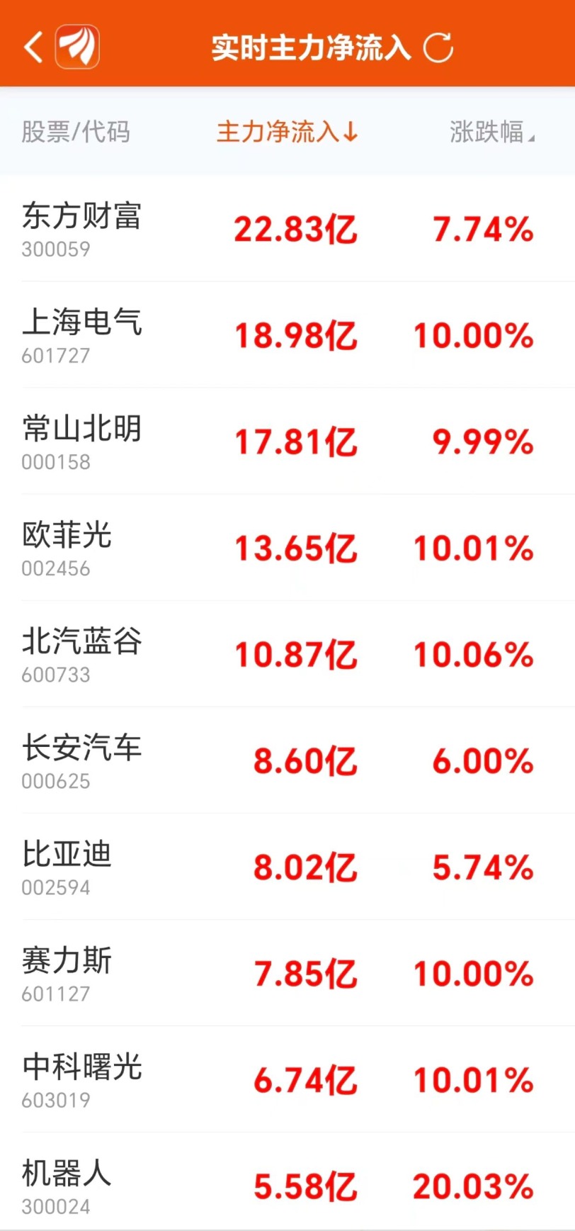 主力复盘：37亿抢筹汽车 19亿封板上海电气-第4张图片