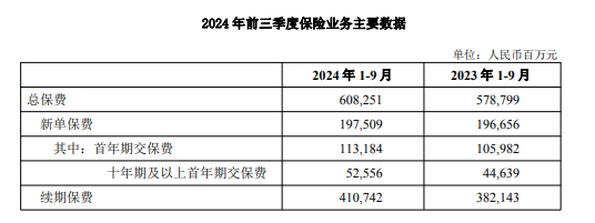 中国人寿前九月归母净利1045亿元 同比增盈174% 副总裁白凯：“报行合一”已在个险渠道推进-第1张图片