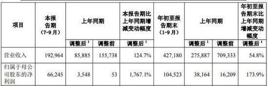 中国人寿前九月归母净利1045亿元 同比增盈174% 副总裁白凯：“报行合一”已在个险渠道推进-第2张图片