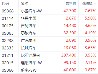 港股三大指数集体收红 汽车和券商股表现强势-第2张图片