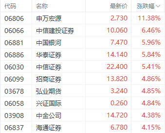 港股三大指数集体收红 汽车和券商股表现强势-第3张图片