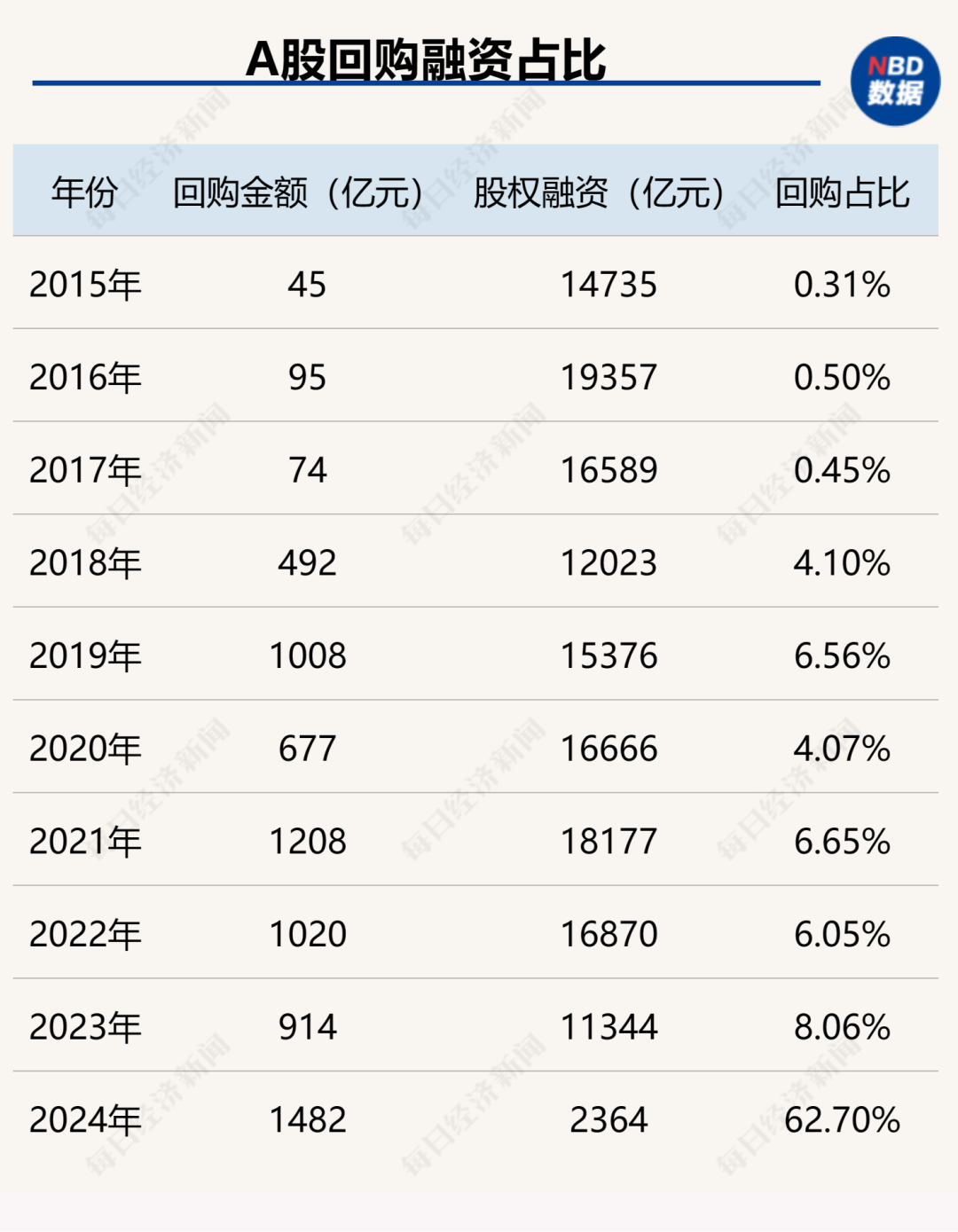 创造历史！中国上市公司回购金额首超股权融资，资本市场吸引力大增（附407家实力公司）-第2张图片