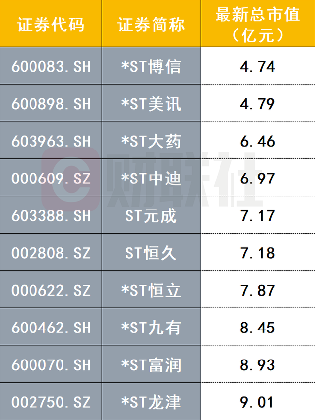 新规显效！触及“5亿元市值红线”，两家公司拉响退市警报-第3张图片