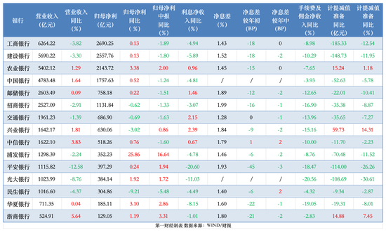 透视银行资产质量：前三季15家拨备少计提700亿 个贷不良攀升、拨备率大面积下滑-第1张图片