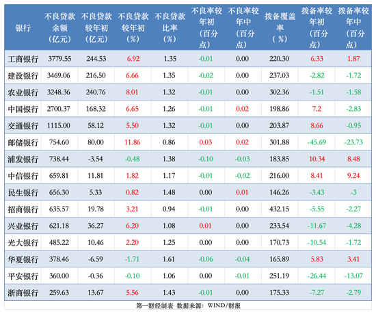 透视银行资产质量：前三季15家拨备少计提700亿 个贷不良攀升、拨备率大面积下滑-第2张图片