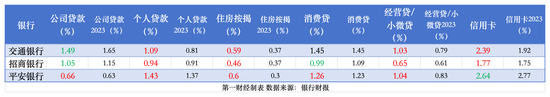 透视银行资产质量：前三季15家拨备少计提700亿 个贷不良攀升、拨备率大面积下滑-第3张图片
