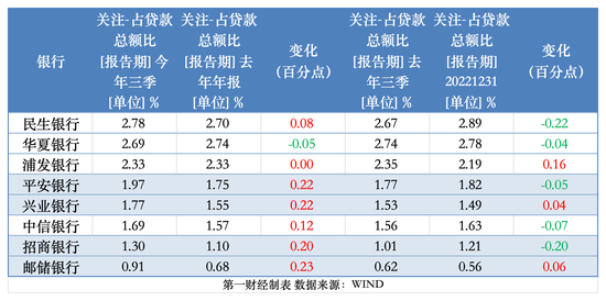 透视银行资产质量：前三季15家拨备少计提700亿 个贷不良攀升、拨备率大面积下滑-第4张图片
