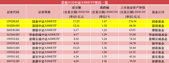 第二批中证A500ETF明起启动发行，市场或再迎240亿增量资金-第2张图片