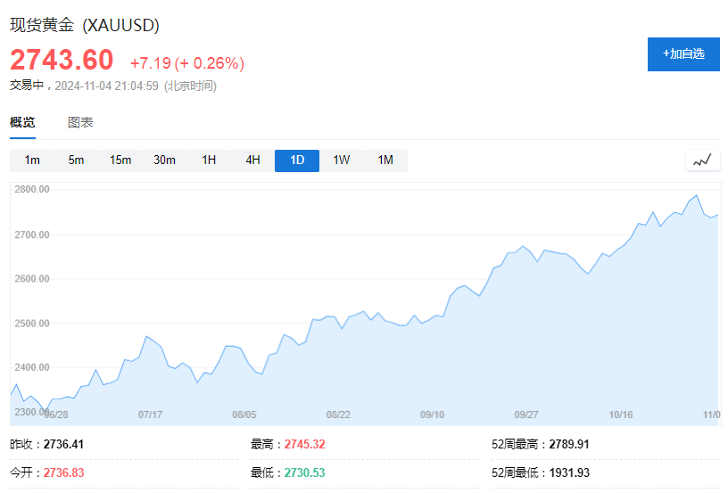 大选前夜，高盛突然大幅调整“做多黄金”交易-第1张图片