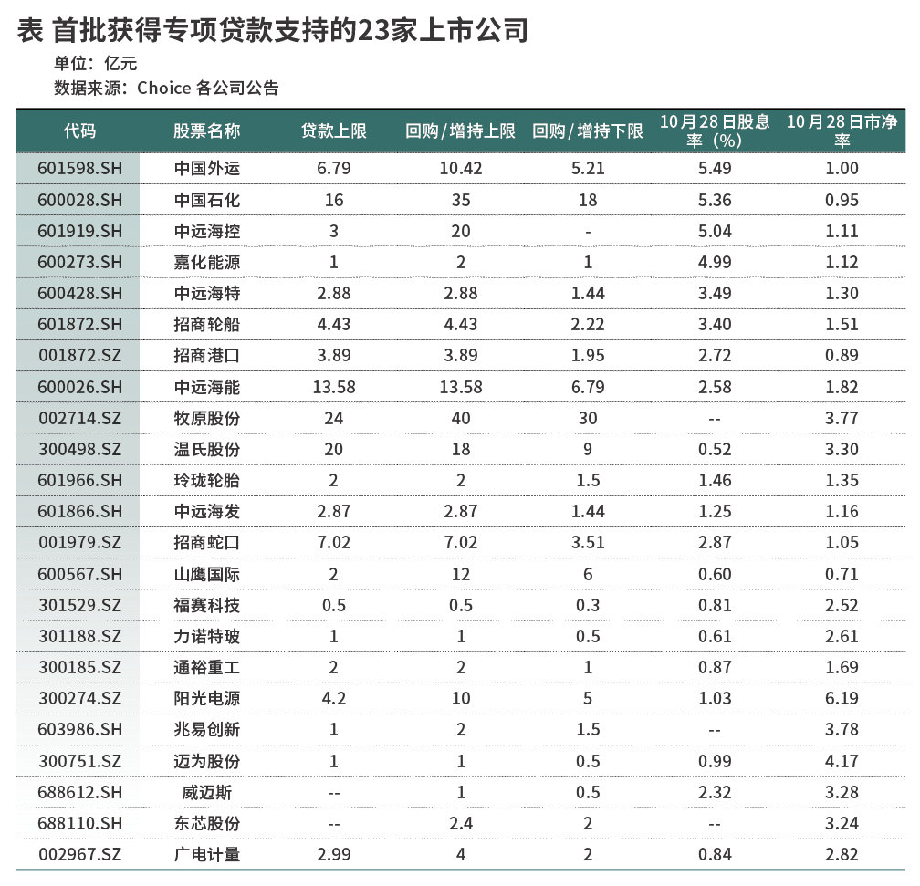 首批回购增持再贷款落地，哪些上市公司受青睐？-第1张图片