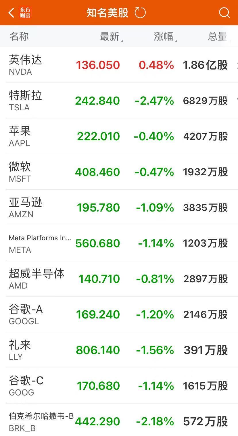 英伟达市值盘中超越苹果！特朗普概念股大涨，“中国金龙”一度涨超3%，原油大涨近3%-第3张图片