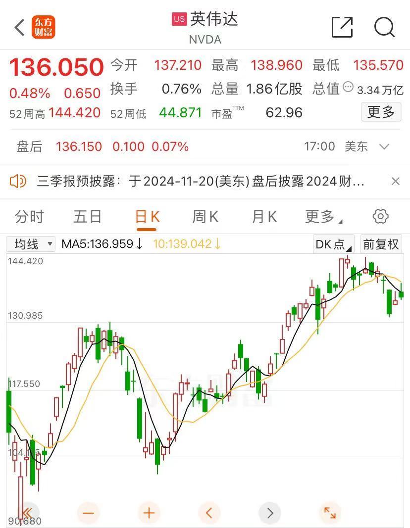 英伟达市值盘中超越苹果！特朗普概念股大涨，“中国金龙”一度涨超3%，原油大涨近3%-第5张图片