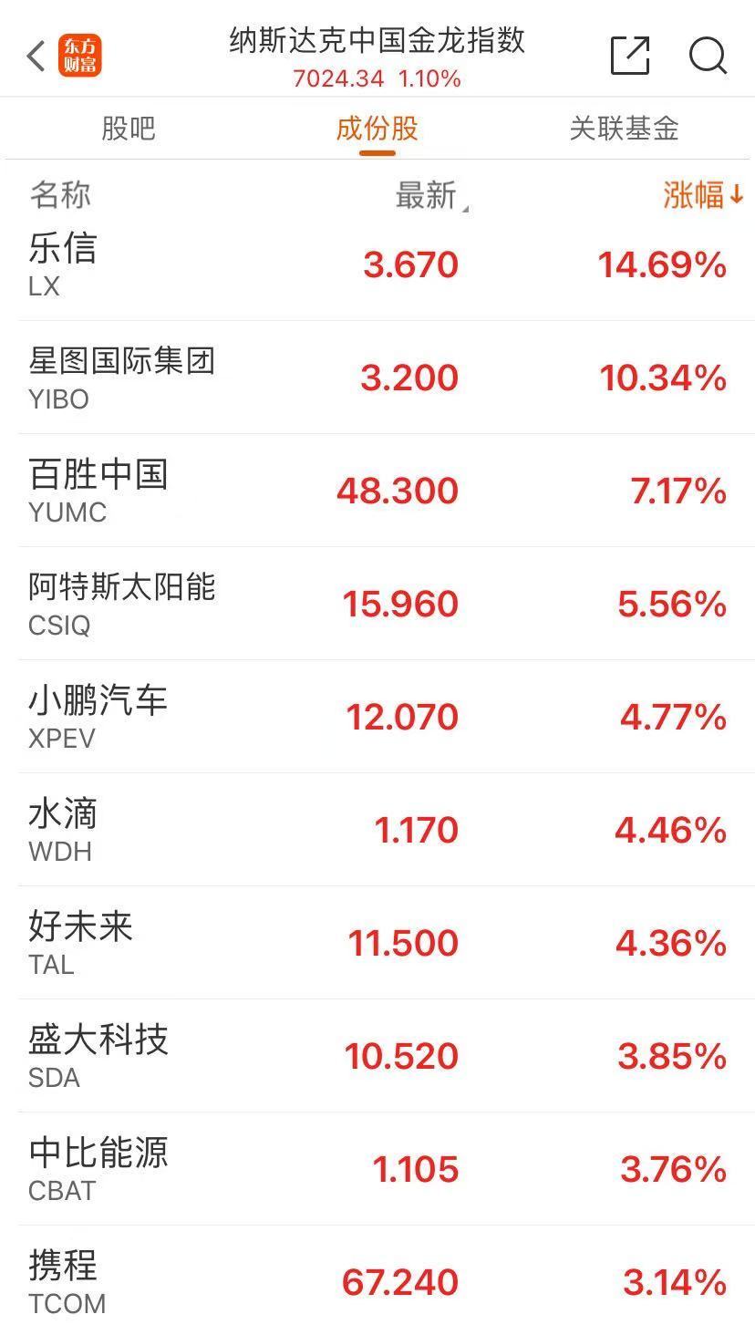 英伟达市值盘中超越苹果！特朗普概念股大涨，“中国金龙”一度涨超3%，原油大涨近3%-第7张图片