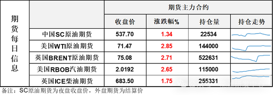 周一油价大涨，布伦特重回75美元，市场等待美总统大选结果-第3张图片