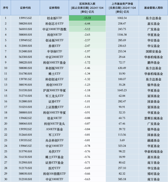 最不受欢迎ETF：11月4日易方达创业板ETF遭净赎回13.33亿元，嘉实科创芯片ETF遭净赎回6.44亿元（名单）-第1张图片