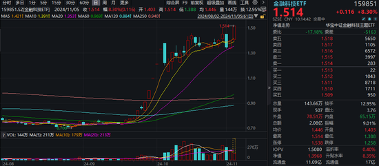 又双叒叕新高！金融科技ETF（159851）放量暴涨超8%，古鳌科技、赢时胜20CM涨停，高弹性持续被验证！-第1张图片