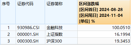 又双叒叕新高！金融科技ETF（159851）放量暴涨超8%，古鳌科技、赢时胜20CM涨停，高弹性持续被验证！-第2张图片