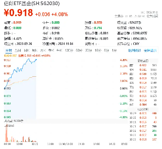 超百亿主力资金狂涌！信创ETF基金（562030）一度上探4．2%，恒生电子盘中触板，机构：板块或迎三大拐点-第1张图片
