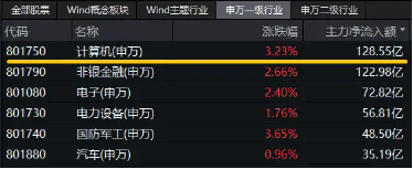 超百亿主力资金狂涌！信创ETF基金（562030）一度上探4．2%，恒生电子盘中触板，机构：板块或迎三大拐点-第2张图片