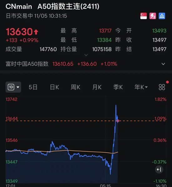 “牛市旗手”，突然全线爆发！中国资产，直线拉升！-第4张图片